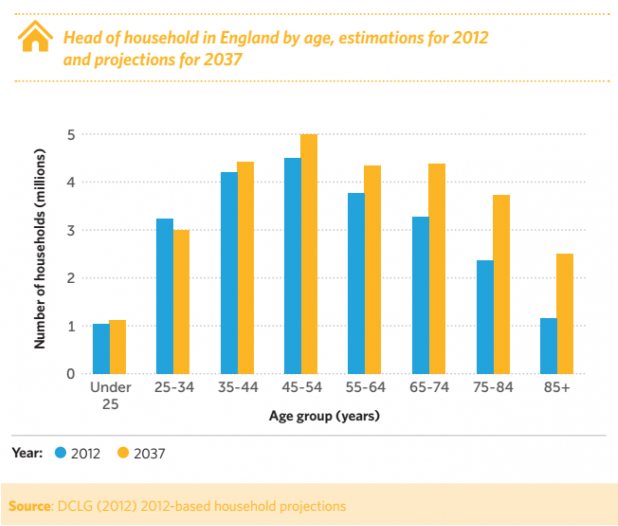 Graph shows that a higher number of households will be headed by people in older age groups in 2037 compared to 2012.