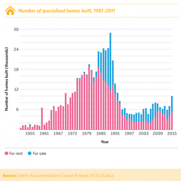 The graphs shows that fewer specialised homes are built today than were built in the 70s and 80s.