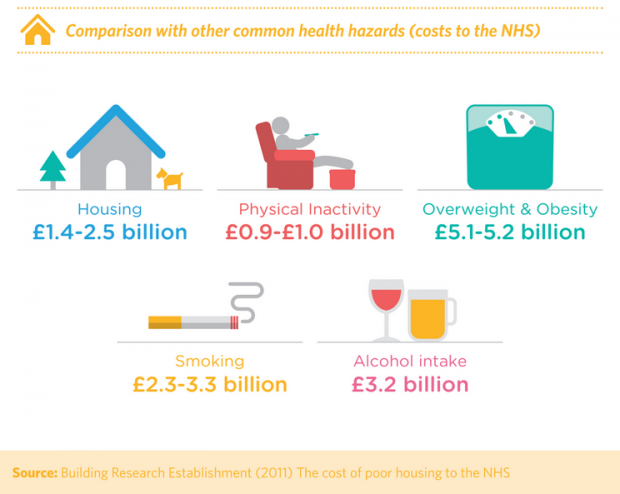 Infographic shows that housing costs the NHS £1.4 to 2.5 billion, an amount comparable to the costs for physical inactivity; overweight and obesity; smoking; and alcohol intake.