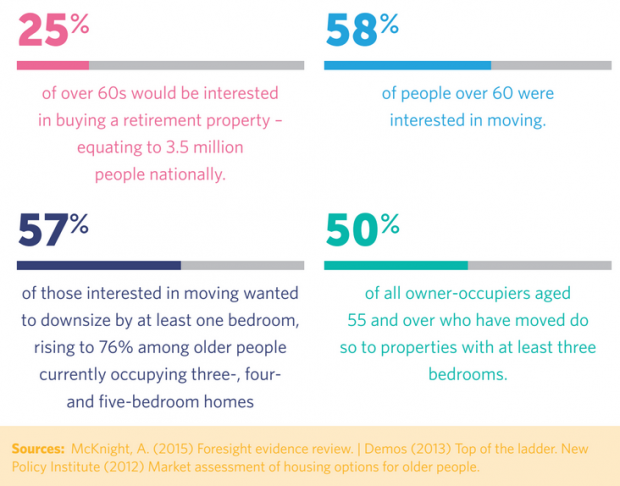 The image shows that 58% of people over 60 were interested in moving house.