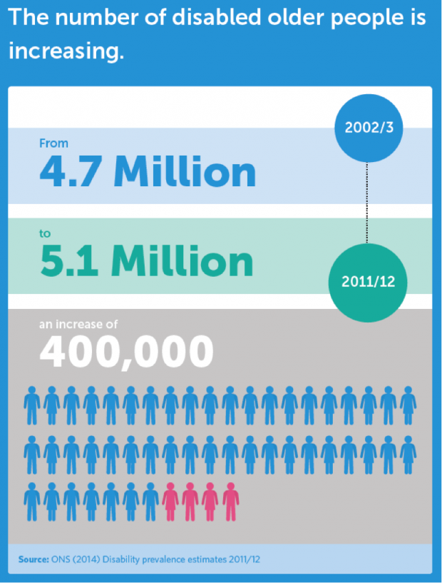 Image states that the number of disabled older people is increasing. From 4.7million in 2002/3 to 5.1 million in 2011/12. This is an increase of 400,000.