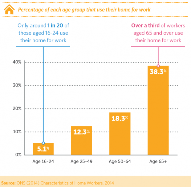 Graph shows that 38.3% workers aged 65 and over use their home for work, compared to only 5.1% of workers aged 16 to 24.