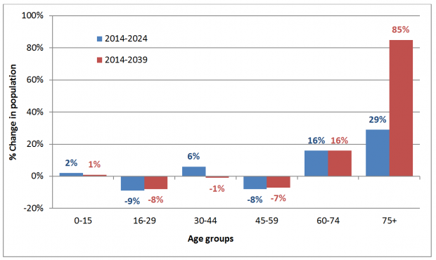 Scotland Population Chart