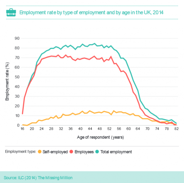 Employment rate by type of employment and by age in the UK, 2014. There is a sharp decline in employment rate from around 52 years for people who are employees. There is a gentler decline in the employment rate of self-employed people from about the same age.