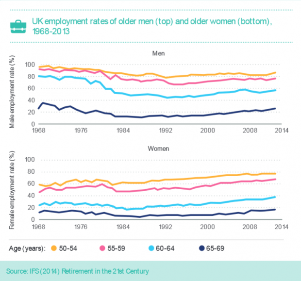 UK employment rates of older men and older women 1968 to 2013. There is a slight increase from around 1990 in both the male and female employment rates.