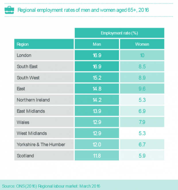 Regional employment rates of men and women aged 65+, 2016. The employment rate is highest in London and the South East. Lowest in Scotland, and Yorkshire & the Humber.