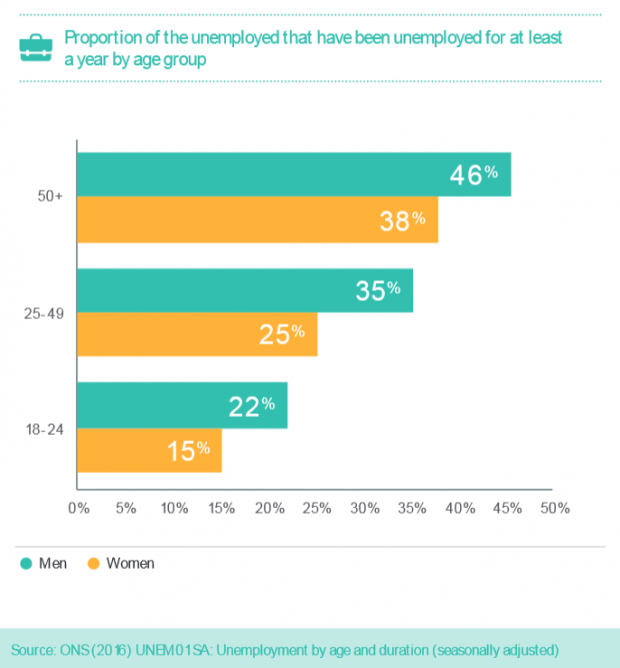 Proportion of the unemployed that have been unemployed for at least a year by age group. The proportion of men and women who have been unemployed for at least a year is higher for those aged 50 years plus.