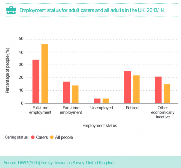 5 - Employment status for adult carers and all adults in the UK, 2013 to 2014. The percentage of people in full time or part time employment is lower for carers than all people.