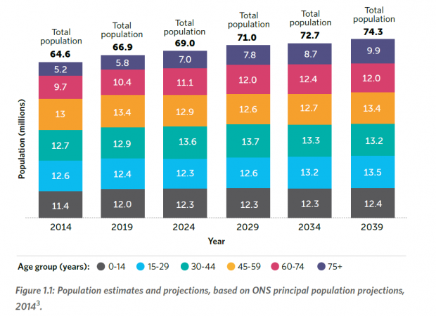 Figure 1.1 from Foresight's Future of an Ageing Population report. The data demonstrates that over 70% of UK population growth between 2014 and 2039 will be in the over 60 age group, an increase from 14.9 million to 21.9 million people.