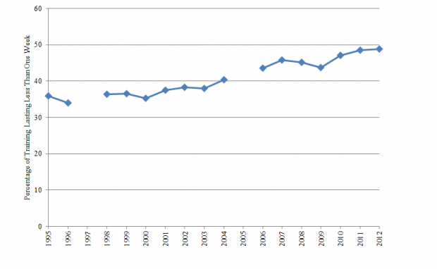 The graph shows that there was an increase in the percentage of training lasting less than one week from 1995 to 2012.