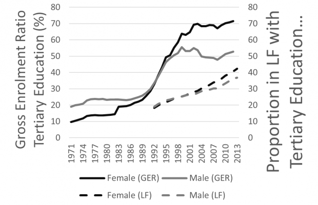 This graph shows that university and college enrolment has increased, particularly in the early 1990s, to 2013.