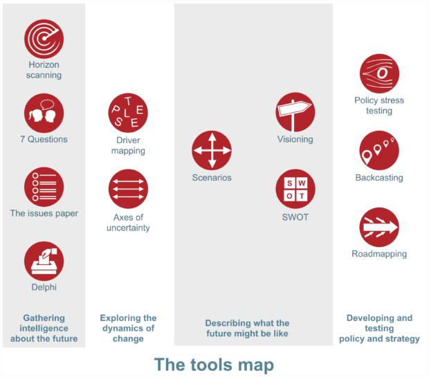 Making sense of the future – Futures, Foresight and Horizon Scanning