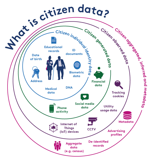 Four global trends which may shape how citizen data is used in the future -  Futures, Foresight and Horizon Scanning