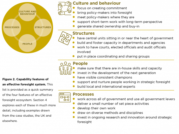 This diagram shows a quick summary of the four features of an effective foresight ecosystem explored in Section 5 of the report.