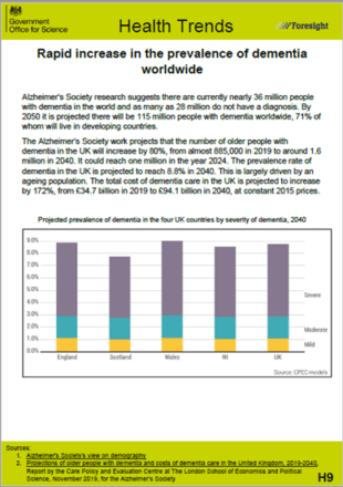 Bar graph of percentage prevalence of dementia from 0 to 9% out to 2040 for the UK and its countries. 