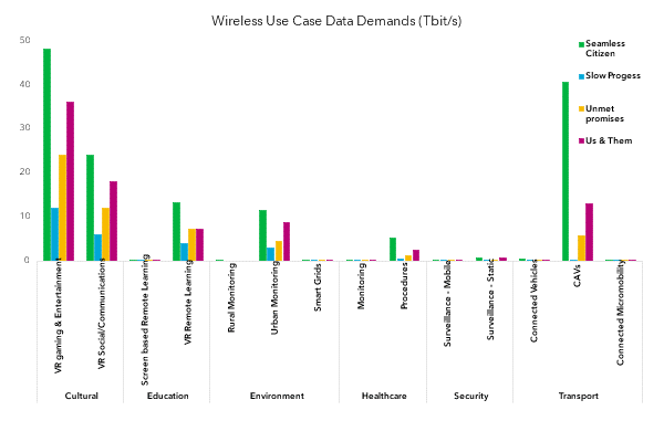 For an accessible version of this figure, see Figure 2 in the full Wireless 2030 report, here: https://www.gov.uk/government/publications/wireless-2030/wireless-2030#executive-summary