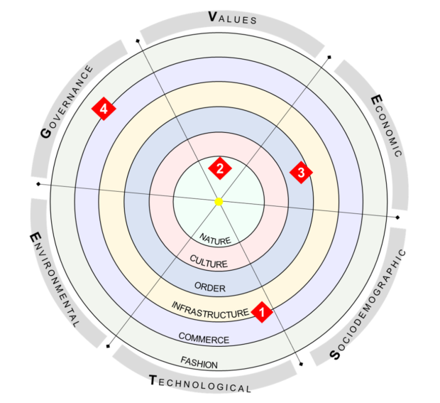 VESTEG x Pace layers hybrid map, plotted with numbers corresponding to examples in the text below.