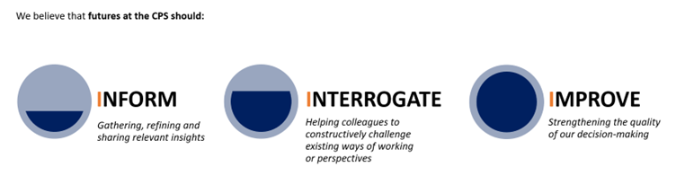 Three blue circles, representing steps in the CPS' futures strategy. 
1st. Inform: Gathering, refining and sharing relevant insights. 
2nd. Interrogate: Helping colleagues to constructively challenge existing ways of working or perspectives. 
3rd. Improve. Strengthening the quality of our decision making. 