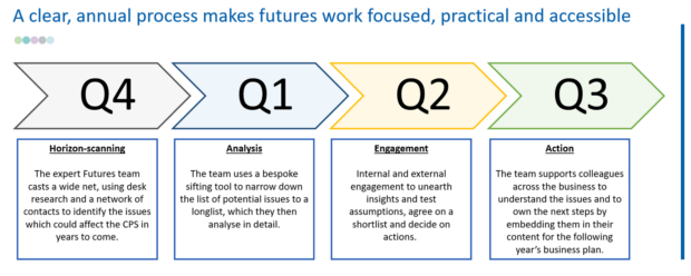 A diagram demonstrating the annual futures processes by quarter. From horizon scanning, through analysis, engagement and finally action. 