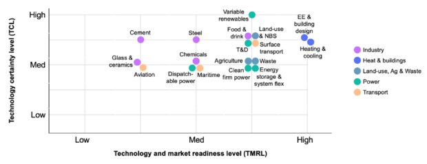 This image is a figure which plots the technology readiness versus certainty of adoption for 18 key sub-sectors of UK economy. The sub-sectors are grouped by the five identified primary emitting sectors; Industry, Agriculture and Waste, Transport, Power, and Heat and Buildings.